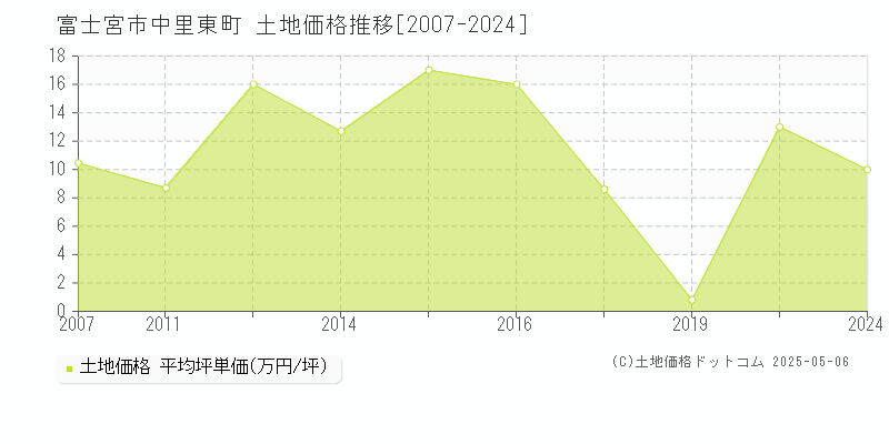 富士宮市中里東町の土地取引事例推移グラフ 