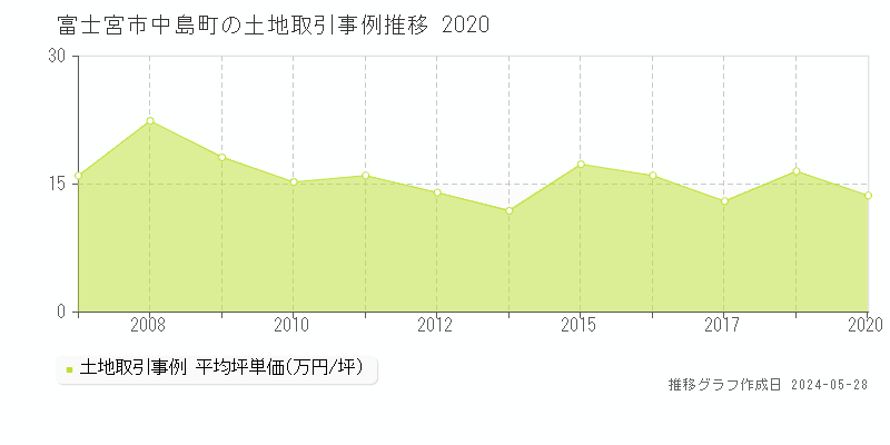 富士宮市中島町の土地価格推移グラフ 