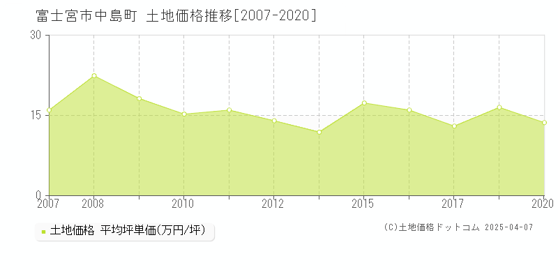 富士宮市中島町の土地価格推移グラフ 