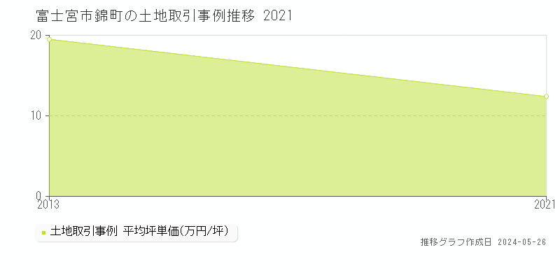 富士宮市錦町の土地価格推移グラフ 