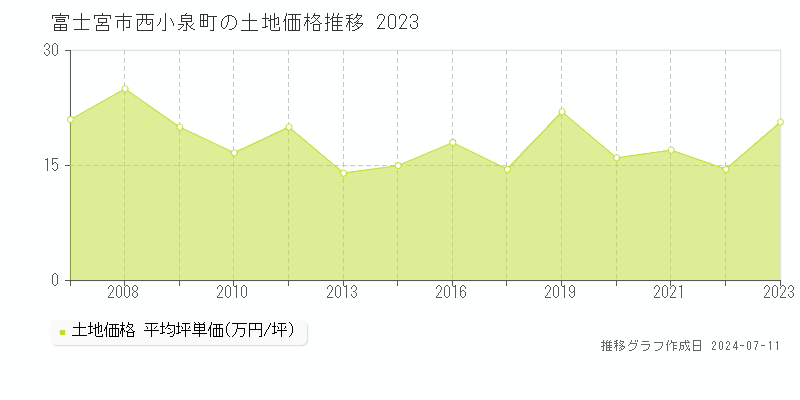 富士宮市西小泉町の土地価格推移グラフ 
