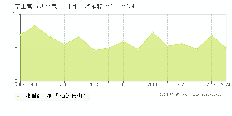 西小泉町(富士宮市)の土地価格推移グラフ(坪単価)[2007-2024年]