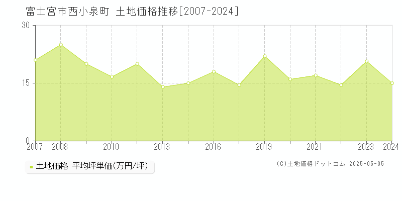 富士宮市西小泉町の土地価格推移グラフ 