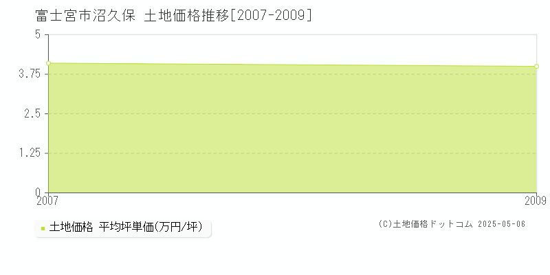 沼久保(富士宮市)の土地価格推移グラフ(坪単価)[2007-2009年]