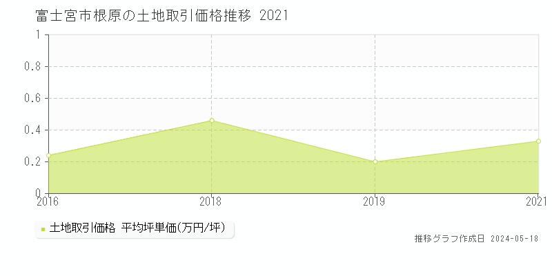 富士宮市根原の土地価格推移グラフ 