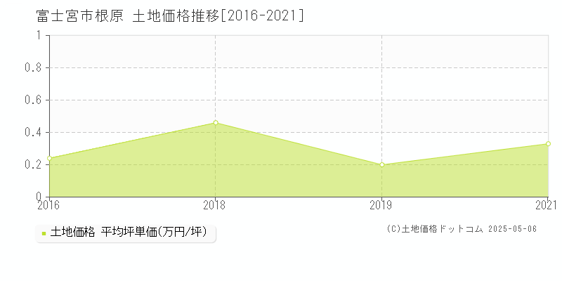 根原(富士宮市)の土地価格推移グラフ(坪単価)[2016-2021年]