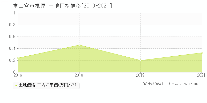 富士宮市根原の土地価格推移グラフ 