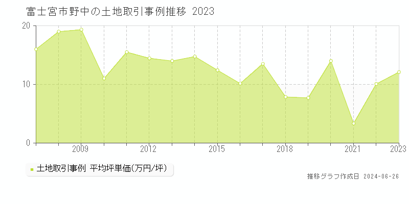 富士宮市野中の土地取引事例推移グラフ 