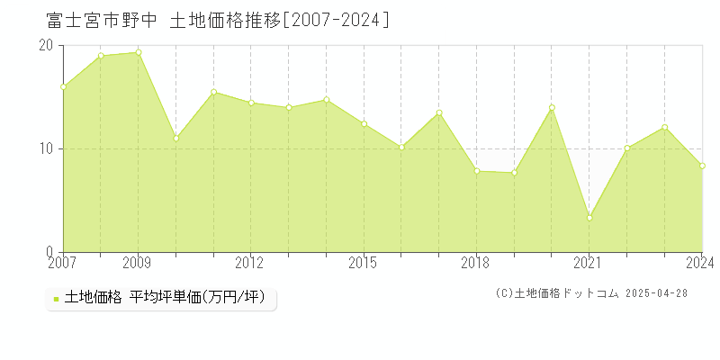 富士宮市野中の土地取引事例推移グラフ 