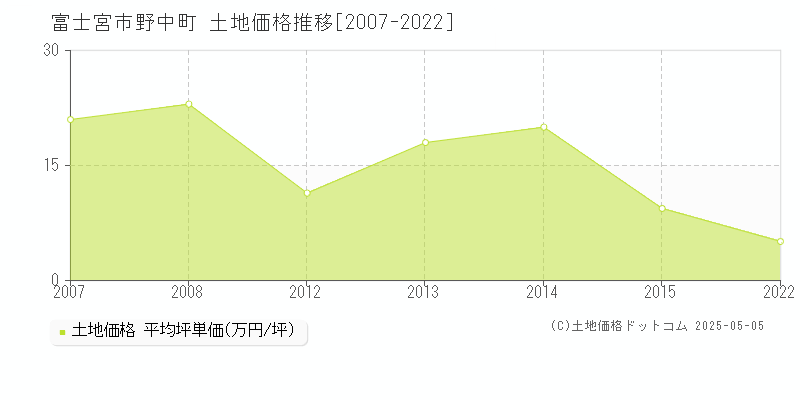 野中町(富士宮市)の土地価格推移グラフ(坪単価)[2007-2022年]