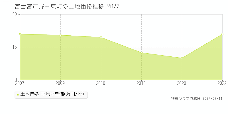 富士宮市野中東町の土地価格推移グラフ 