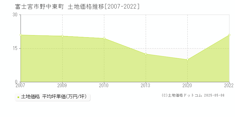 野中東町(富士宮市)の土地価格推移グラフ(坪単価)[2007-2022年]