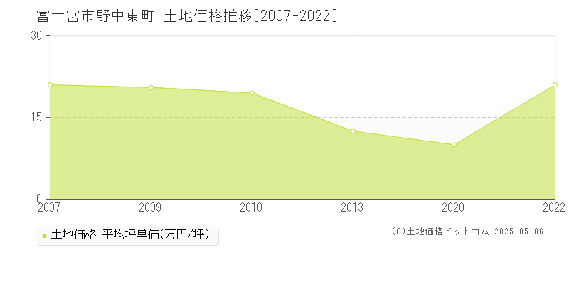 富士宮市野中東町の土地価格推移グラフ 