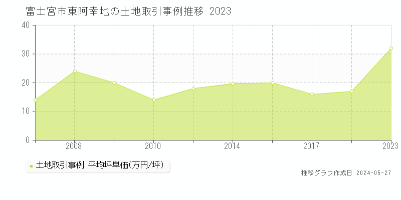 富士宮市東阿幸地の土地価格推移グラフ 