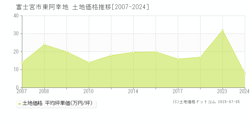 東阿幸地(富士宮市)の土地価格推移グラフ(坪単価)[2007-2024年]
