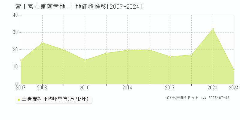 富士宮市東阿幸地の土地価格推移グラフ 