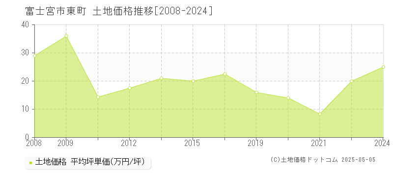 東町(富士宮市)の土地価格推移グラフ(坪単価)[2008-2024年]