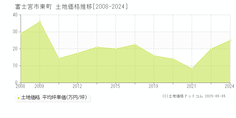 富士宮市東町の土地価格推移グラフ 