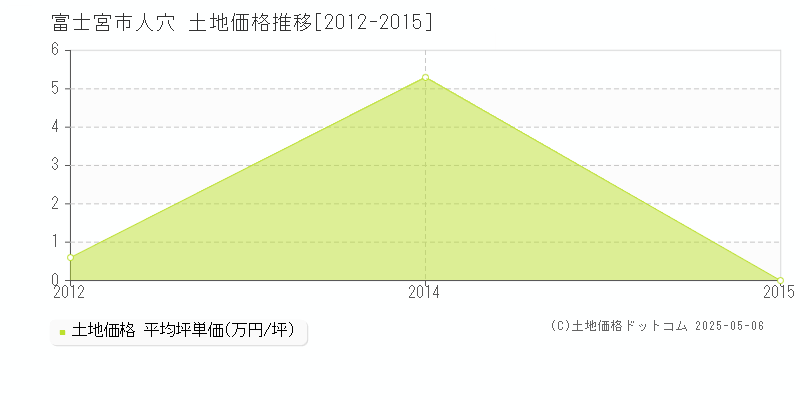 人穴(富士宮市)の土地価格推移グラフ(坪単価)[2012-2015年]