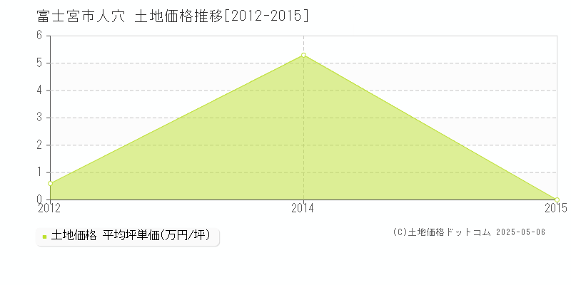 富士宮市人穴の土地価格推移グラフ 