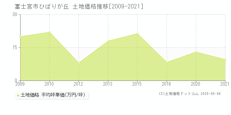 ひばりが丘(富士宮市)の土地価格推移グラフ(坪単価)[2009-2021年]