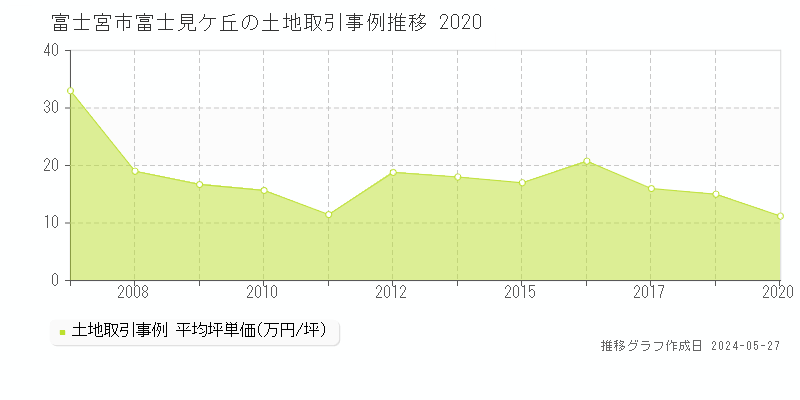 富士宮市富士見ケ丘の土地価格推移グラフ 