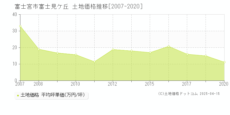 富士宮市富士見ケ丘の土地価格推移グラフ 