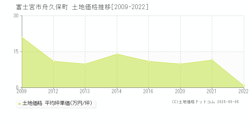 舟久保町(富士宮市)の土地価格推移グラフ(坪単価)[2009-2022年]