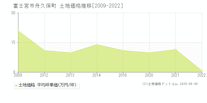 富士宮市舟久保町の土地価格推移グラフ 