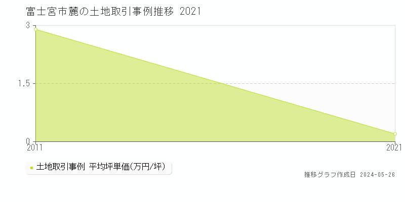 富士宮市麓の土地価格推移グラフ 