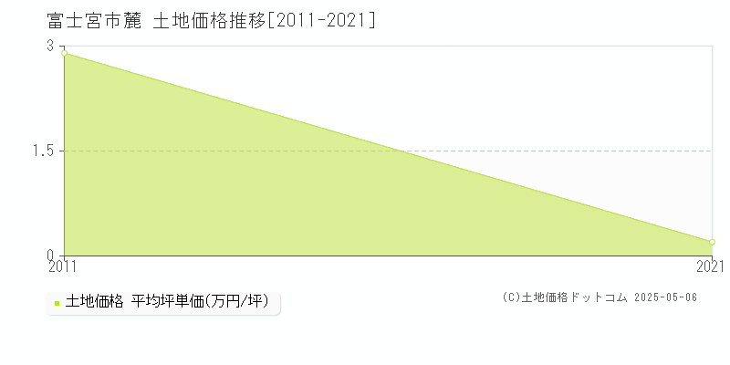 麓(富士宮市)の土地価格推移グラフ(坪単価)[2011-2021年]