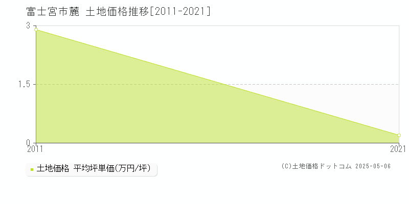 富士宮市麓の土地価格推移グラフ 