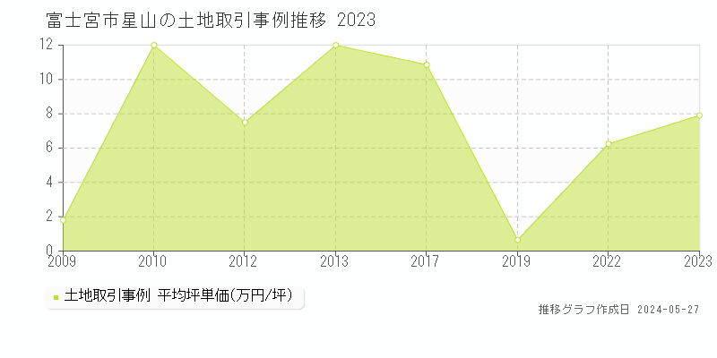 富士宮市星山の土地価格推移グラフ 