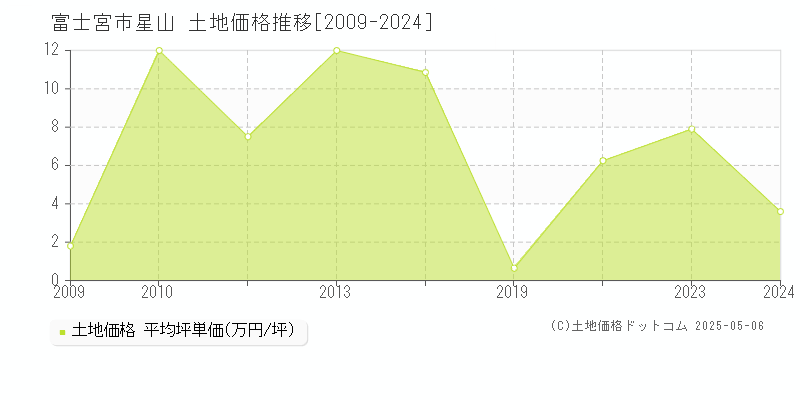 星山(富士宮市)の土地価格推移グラフ(坪単価)[2009-2024年]