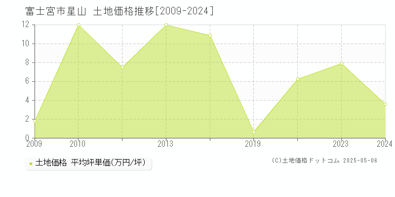 富士宮市星山の土地価格推移グラフ 