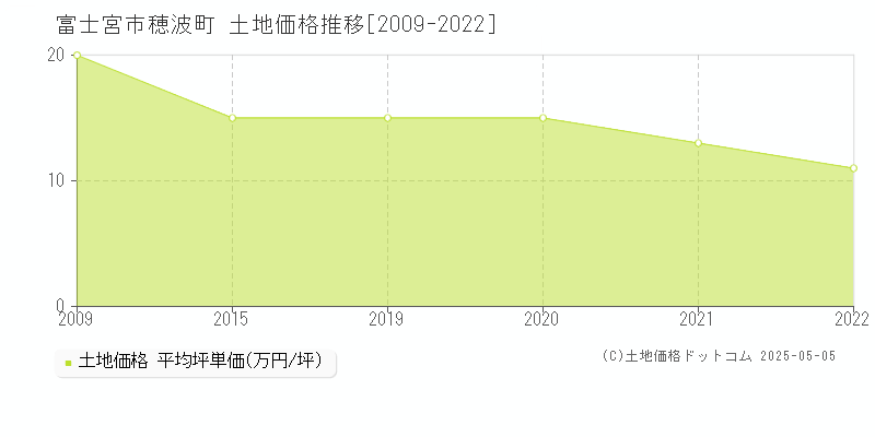 穂波町(富士宮市)の土地価格推移グラフ(坪単価)[2009-2022年]