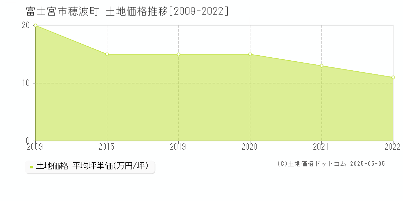 富士宮市穂波町の土地価格推移グラフ 