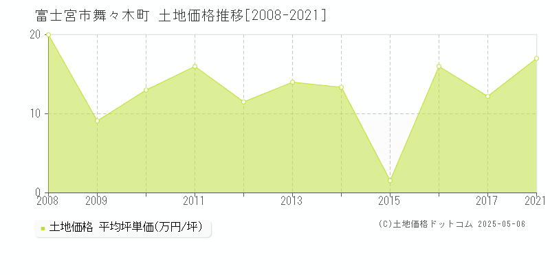 舞々木町(富士宮市)の土地価格推移グラフ(坪単価)[2008-2021年]