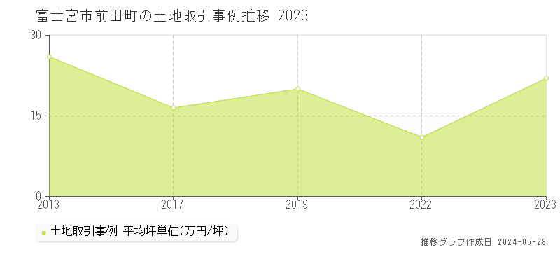 富士宮市前田町の土地価格推移グラフ 