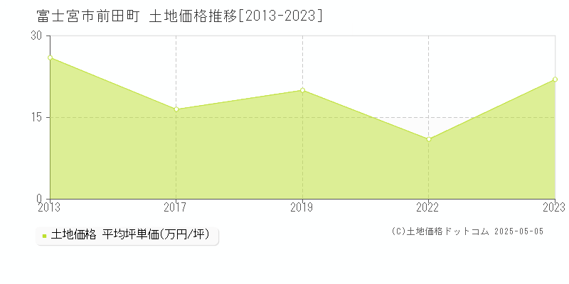 前田町(富士宮市)の土地価格推移グラフ(坪単価)[2013-2023年]