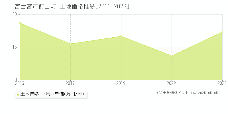 富士宮市前田町の土地価格推移グラフ 