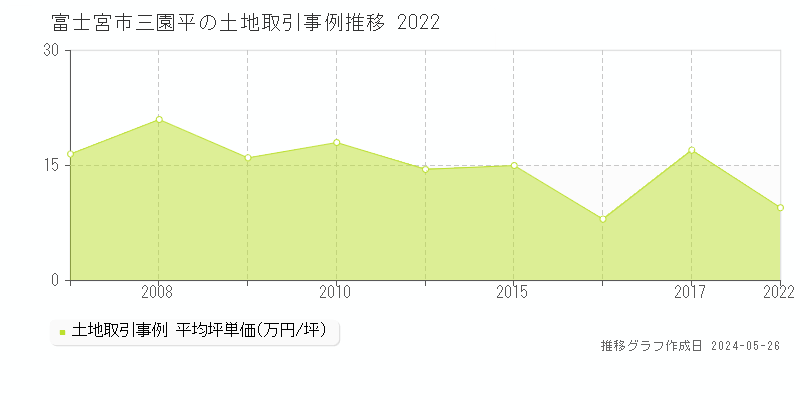 富士宮市三園平の土地価格推移グラフ 