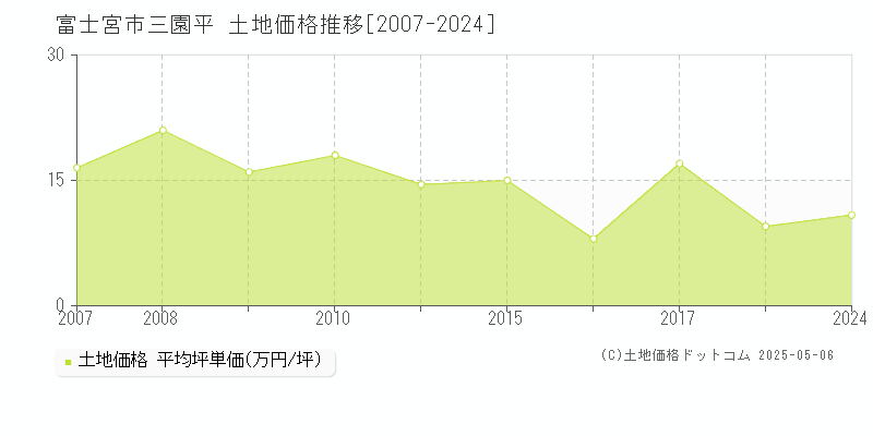 三園平(富士宮市)の土地価格推移グラフ(坪単価)[2007-2024年]