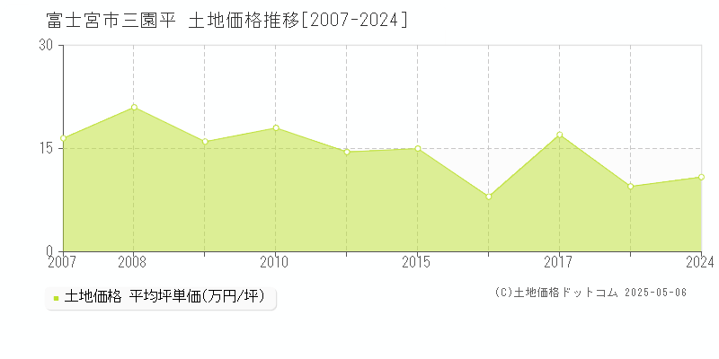 富士宮市三園平の土地価格推移グラフ 