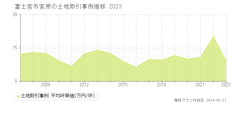 富士宮市宮原の土地価格推移グラフ 