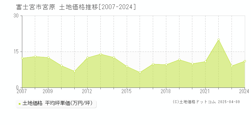 富士宮市宮原の土地価格推移グラフ 