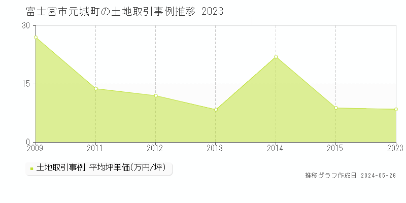 富士宮市元城町の土地価格推移グラフ 