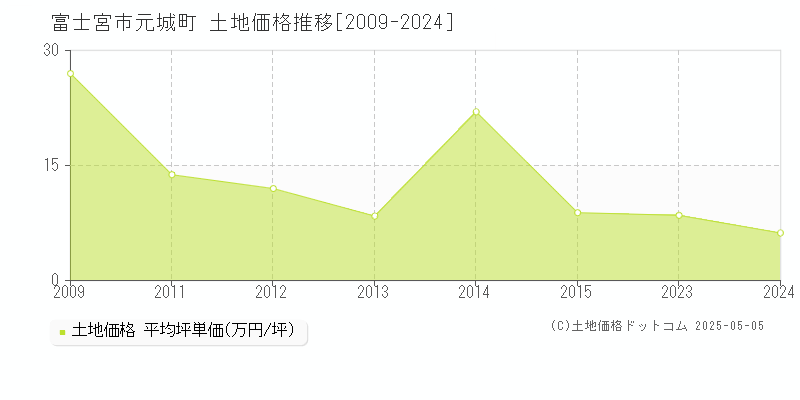 元城町(富士宮市)の土地価格推移グラフ(坪単価)[2009-2024年]