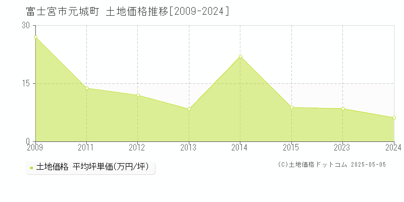 富士宮市元城町の土地価格推移グラフ 