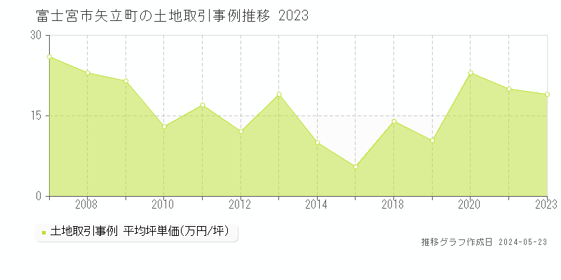 富士宮市矢立町の土地価格推移グラフ 